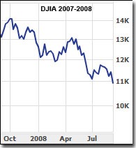 dow20072008