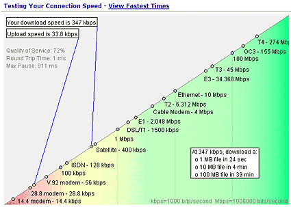 Sprint EDVO connection speeds