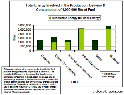 Energy Balance of Biofuels